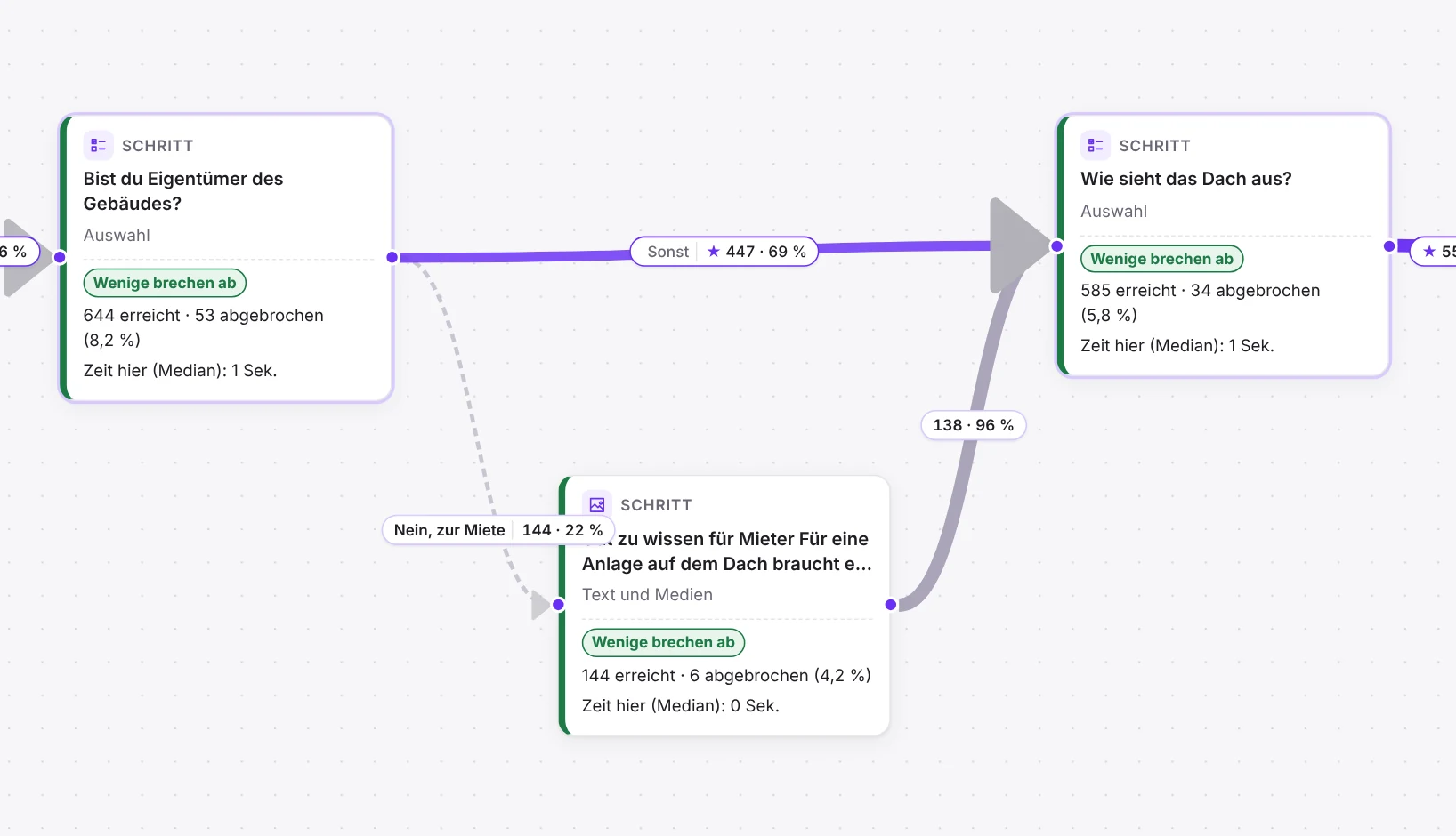 Logik-Editor mit Zahlen: Schritte als Karten, Wege mit Aufrufen und Anteil, Abbruch je Schritt