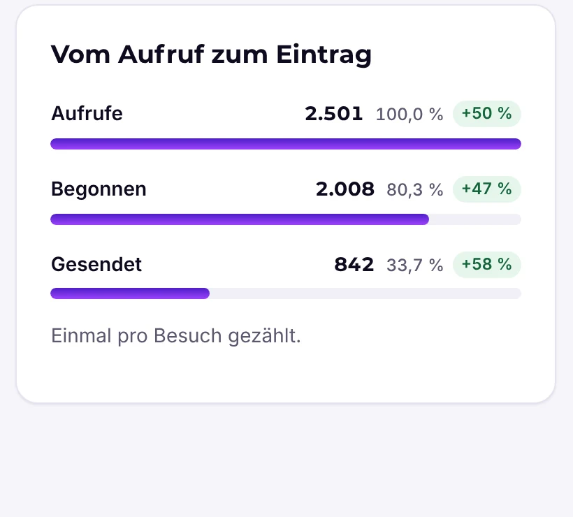 Statistik aller Formulare mit Aufrufen, Einträgen und Conversion-Rate